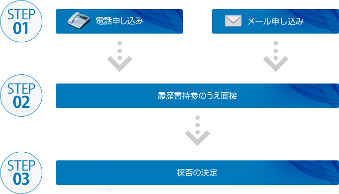 STEP01.電話申込・メール申込 STEP02.履歴書持参のうえ面接 STEP03. 採否の決定